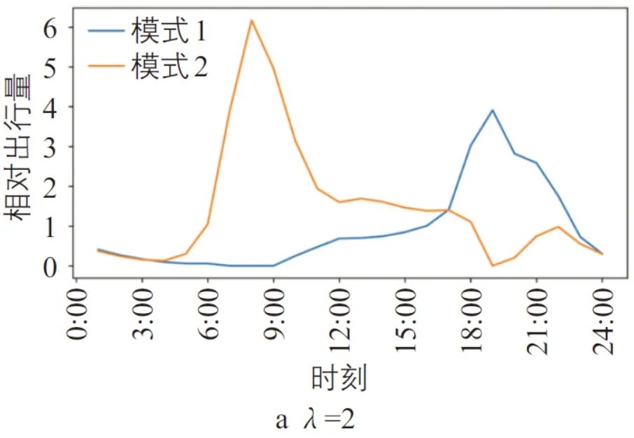 黄姗 | 网约车合乘与地铁联运出行特征识别与节油估算 黄姗 | 网约车合乘与地铁联运出行特征识别与节油估算