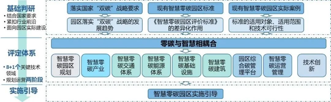 中国城市科学研究会标准《智慧零碳园区评价标准》(T/CSUS 66-2023)正式发布 中国城市科学研究会标准《智慧零碳园区评价标准》(T/CSUS 66-2023)正式发布