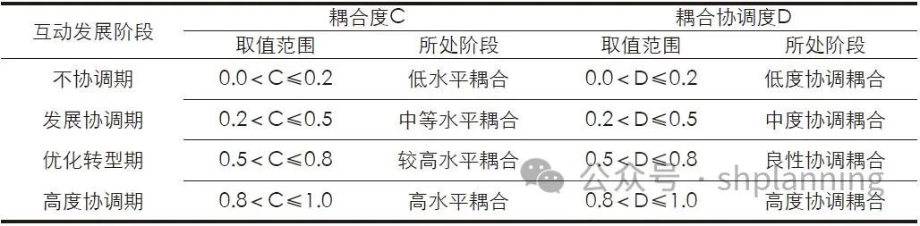 学术采撷 | 长三角区域创新与一体化发展关联性研究——演进格局与发展导向探讨 | 上海城市规划