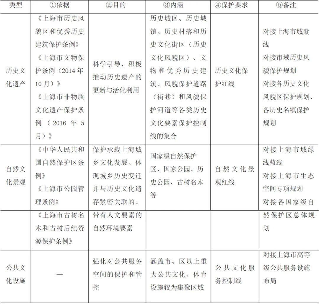 学术采撷 | 年会论文宣读:场景理论视角下文化保护控制线研究——上海案例 学术采撷 | 年会论文宣读:场景理论视角下文化保护控制线研究——上海案例