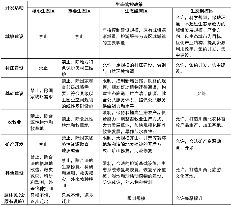 科研创新 | 川西北省级次区域国土生态空间分级分类管制研究 科研创新 | 川西北省级次区域国土生态空间分级分类管制研究