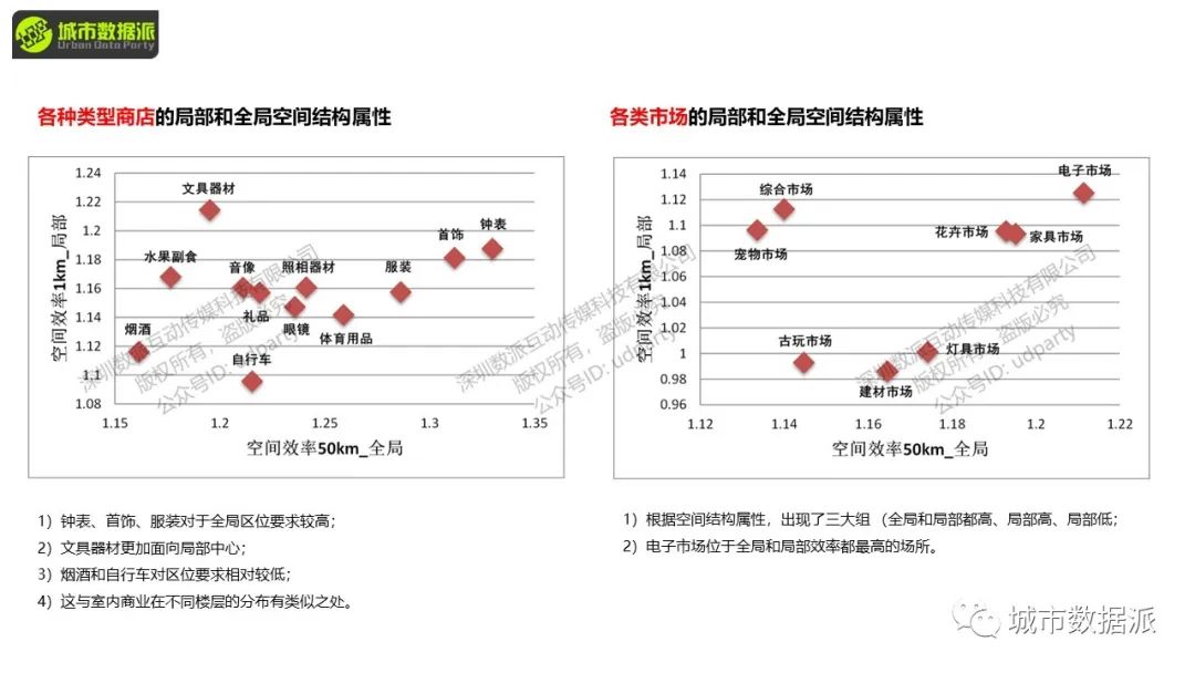 空间句法进阶:数据分析与研究设计应用实践丨城市数据派 空间句法进阶:数据分析与研究设计应用实践丨城市数据派