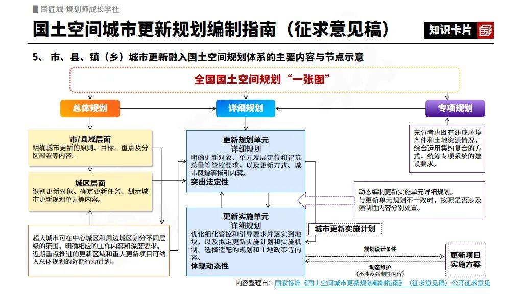专题总结:城市更新规划(政策篇)——国家级、省级、市级城市更新规划相关政策推荐 专题总结:城市更新规划(政策篇)——国家级、省级、市级城市更新规划相关政策推荐
