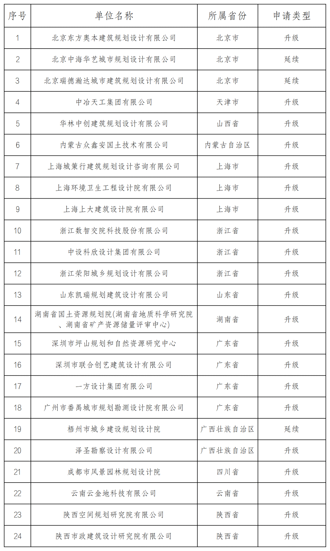 资讯 | 24家!2024年第一批城乡规划编制单位甲级资质认定名单公布 资讯 | 24家!2024年第一批城乡规划编制单位甲级资质认定名单公布
