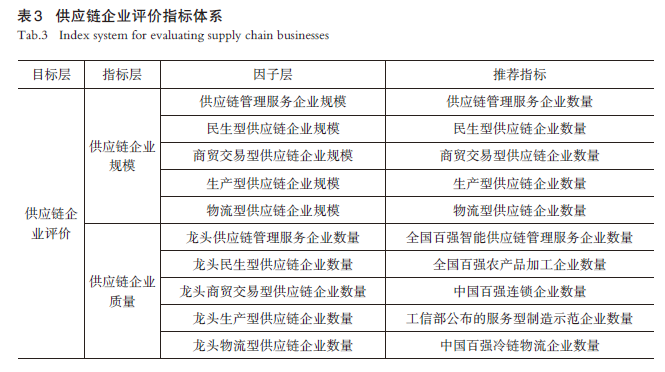 【文章精选】市域供应链体系建设规划的理论探索与实践——以广州为例 | 2023年第5期