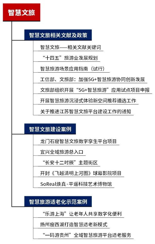 2023年专题推荐:智慧文旅——相关文献及政策,智慧文旅建设案例及智慧旅游适老化示范案例推荐 2023年专题推荐:智慧文旅——相关文献及政策,智慧文旅建设案例及智慧旅游适老化示范案例推荐