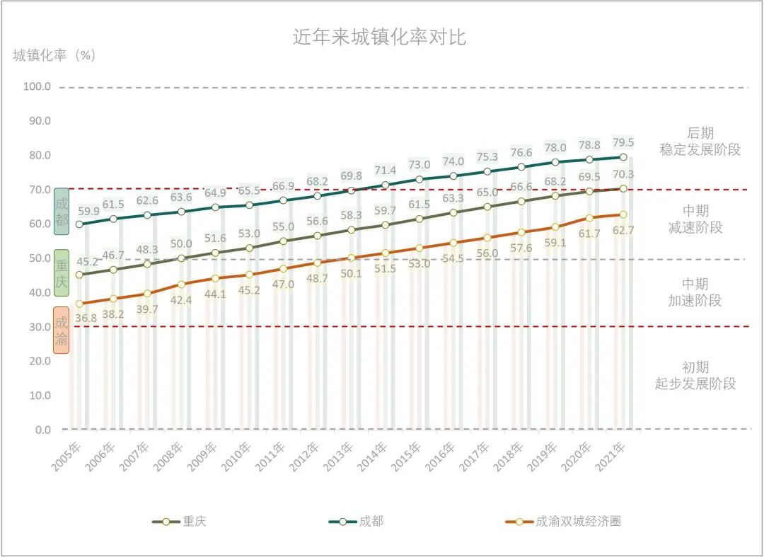城市眼|从成渝地区双城经济圈城镇化发展现状看未来 城市眼|从成渝地区双城经济圈城镇化发展现状看未来