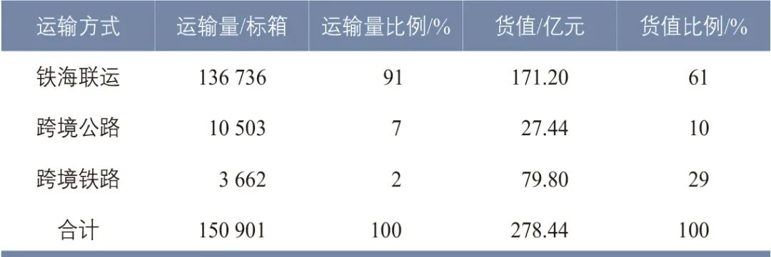陈彩媛∣面向西部陆海新通道的重庆物流体系优化研究 陈彩媛∣面向西部陆海新通道的重庆物流体系优化研究