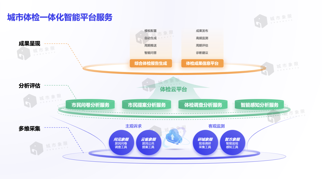 面向2024全国城市体检新要求,城市体检一体化调研工具集如何破题 面向2024全国城市体检新要求,城市体检一体化调研工具集如何破题