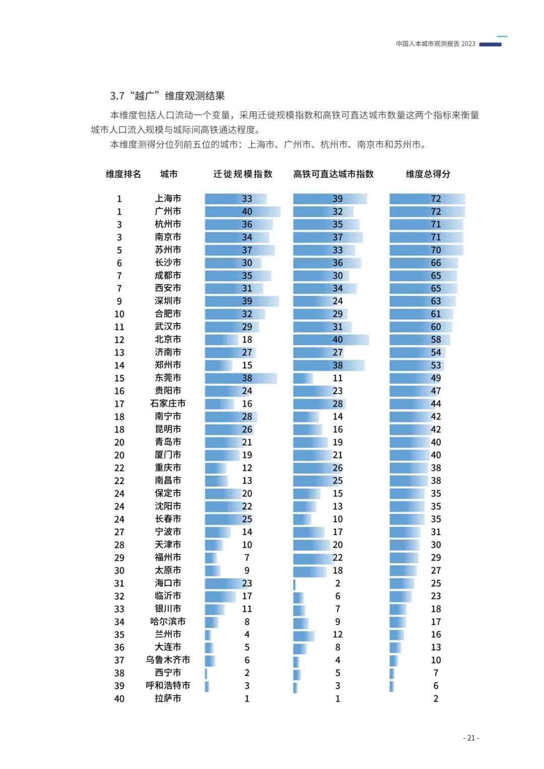 重磅发布:中国人本城市观测报告2023 重磅发布:中国人本城市观测报告2023
