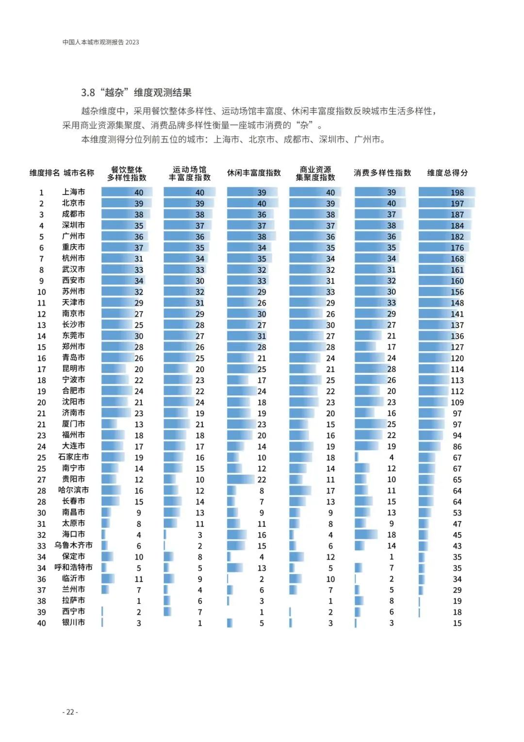 重磅发布:中国人本城市观测报告2023 重磅发布:中国人本城市观测报告2023