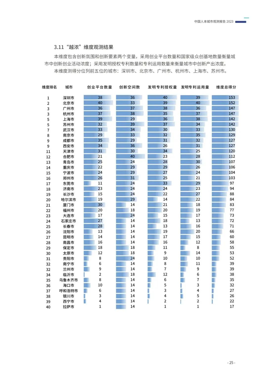 重磅发布:中国人本城市观测报告2023 重磅发布:中国人本城市观测报告2023