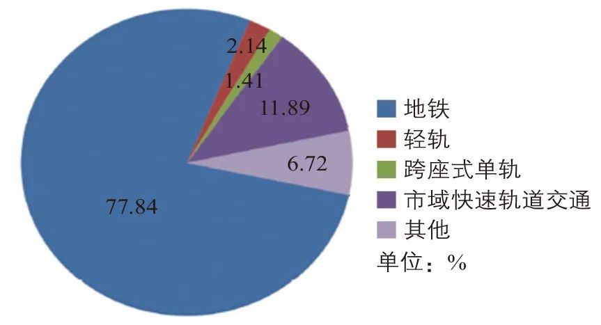 周勇 | 低运量城市轨道交通系统发展思考 周勇 | 低运量城市轨道交通系统发展思考