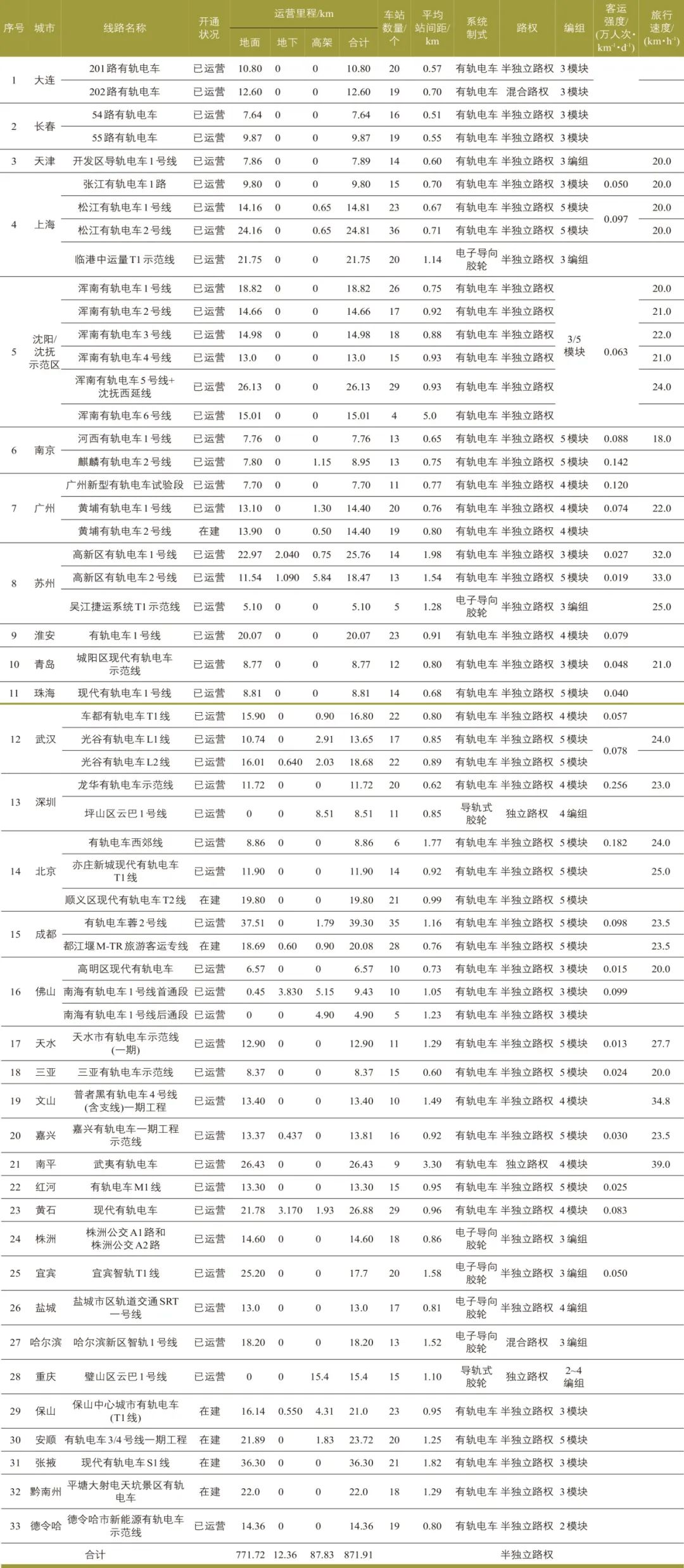 周勇 | 低运量城市轨道交通系统发展思考 周勇 | 低运量城市轨道交通系统发展思考