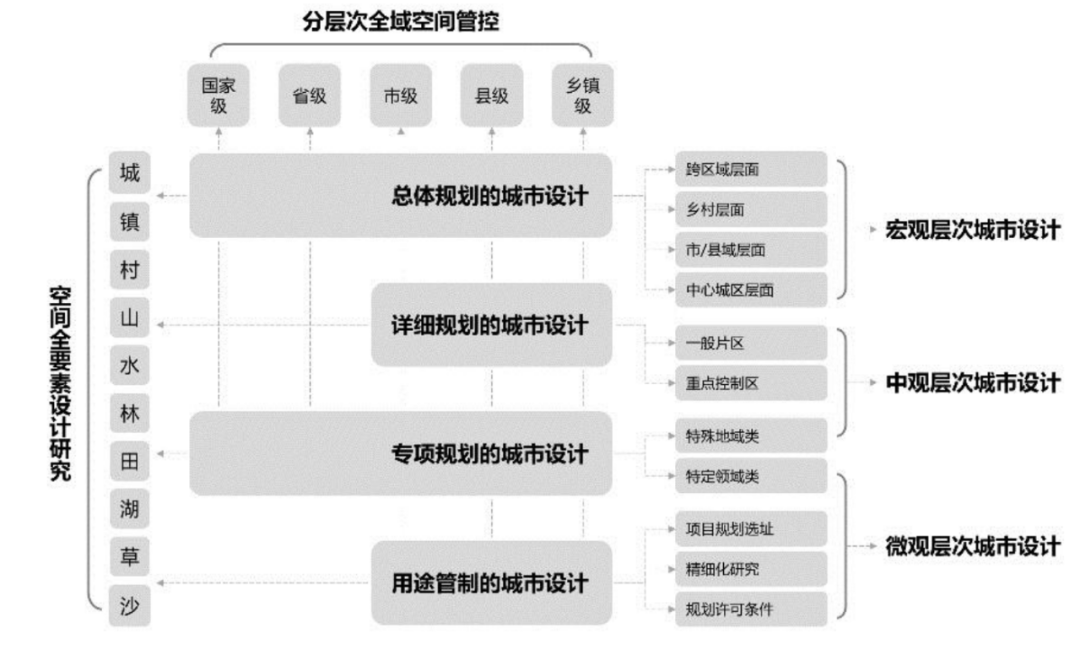 学术采撷 | 年会论文宣读：基于分形理论的穿透式城市设计导控体系研究