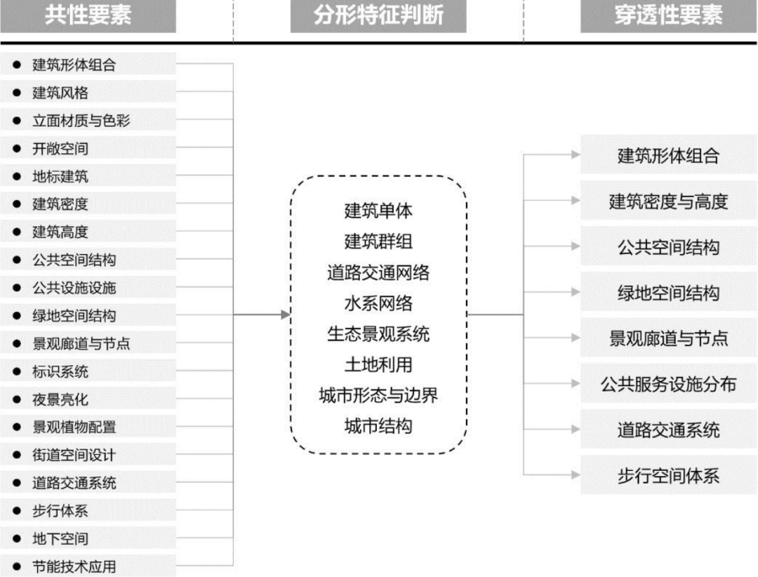 学术采撷 | 年会论文宣读：基于分形理论的穿透式城市设计导控体系研究