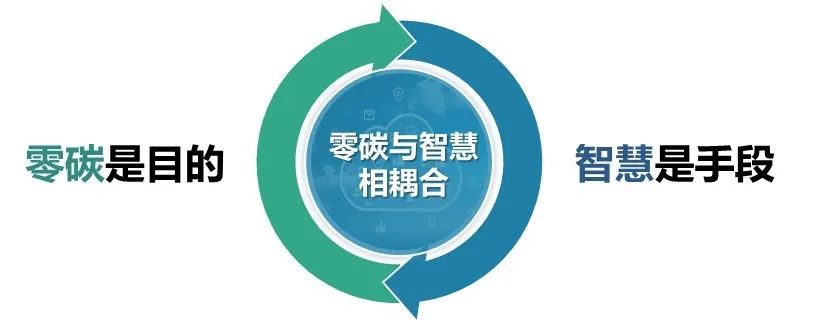 中国城市科学研究会标准《智慧零碳园区评价标准》(T/CSUS 66-2023)正式发布 中国城市科学研究会标准《智慧零碳园区评价标准》(T/CSUS 66-2023)正式发布