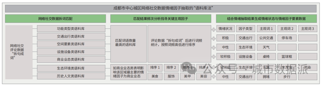 【城市情绪大揭秘】网络社交数据揭示城市情绪地图及空间优化之道！丨城市数据派