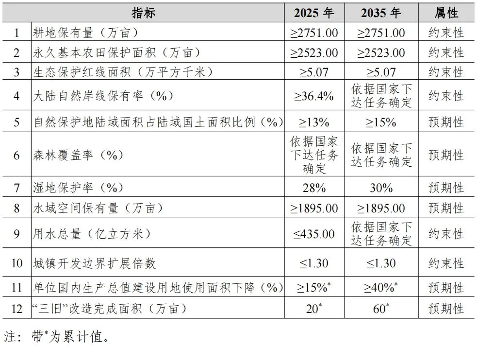 最新发布:《广东省国土空间规划(2021—2035年)》全文发布,附下载链接~ 最新发布:《广东省国土空间规划(2021—2035年)》全文发布,附下载链接~
