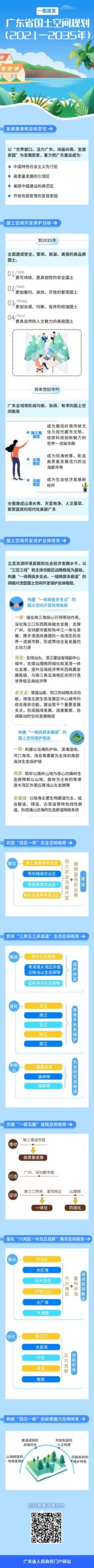 最新发布:《广东省国土空间规划(2021—2035年)》全文发布,附下载链接~ 最新发布:《广东省国土空间规划(2021—2035年)》全文发布,附下载链接~