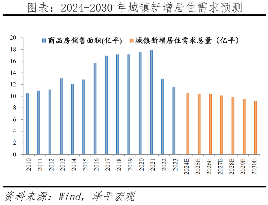 中国房地产市场展望2024 中国房地产市场展望2024