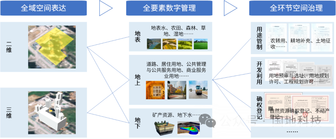 CSPON解决方案系列之三:国土空间信息模型(TIM)认识与思考 CSPON解决方案系列之三:国土空间信息模型(TIM)认识与思考