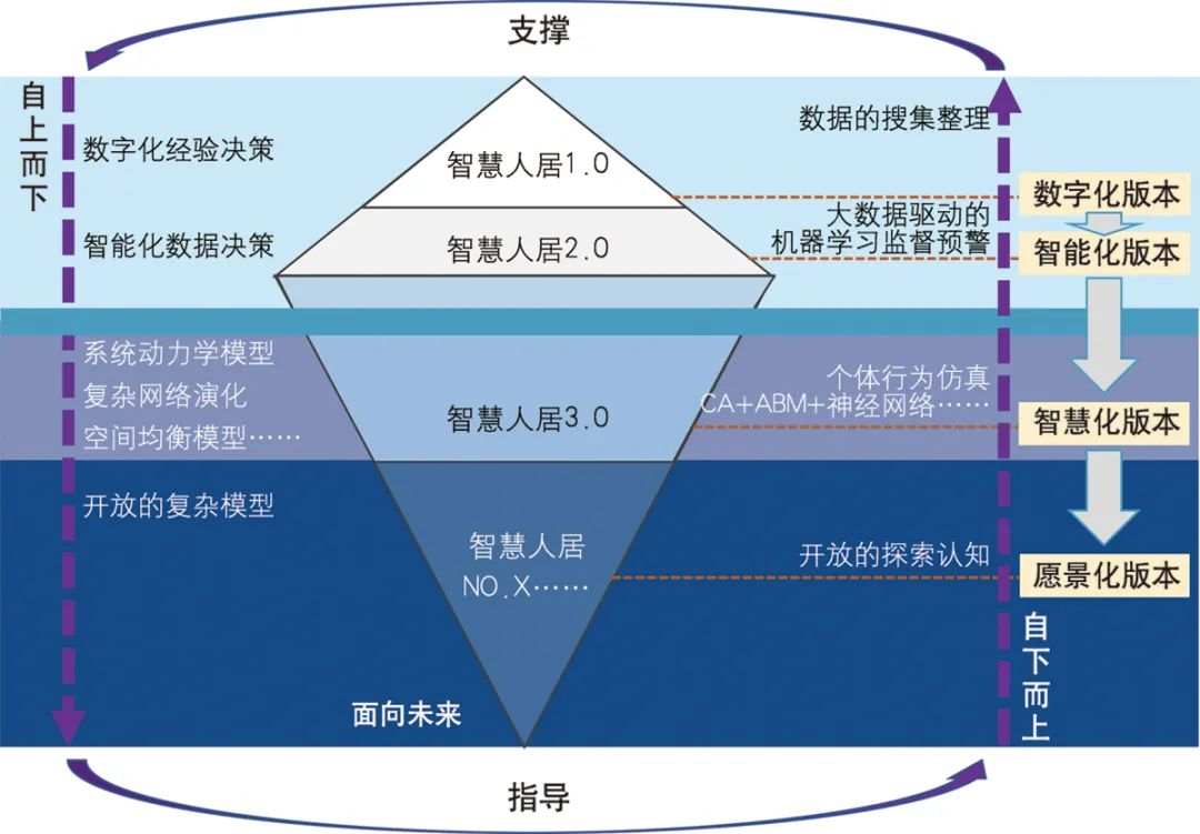【文章导读】智慧人居环境理论模型与应用探索——复杂系统视角 【文章导读】智慧人居环境理论模型与应用探索——复杂系统视角
