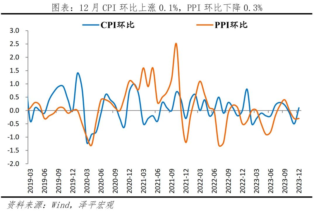 经济修复，结构分化——解读2023年经济数据