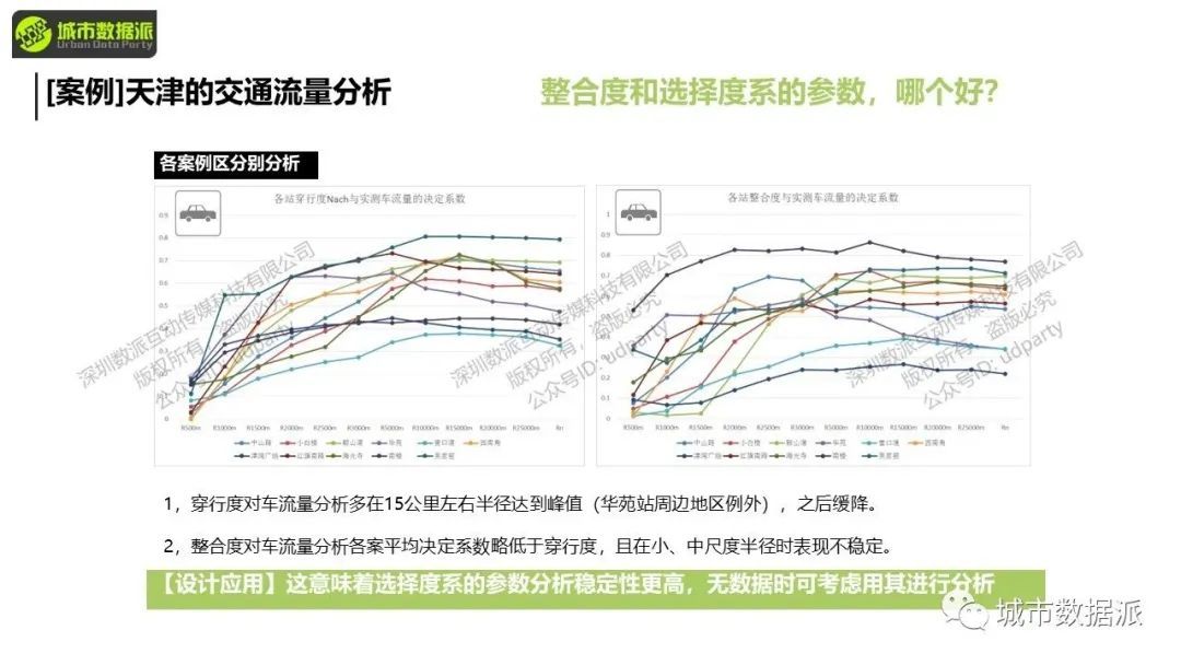 空间句法进阶:数据分析与研究设计应用实践丨城市数据派 空间句法进阶:数据分析与研究设计应用实践丨城市数据派