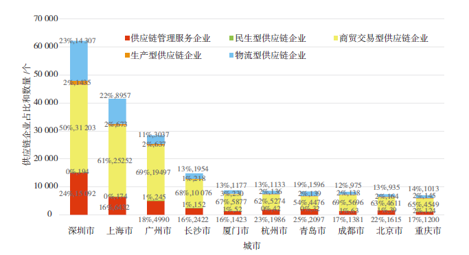 【文章精选】市域供应链体系建设规划的理论探索与实践——以广州为例 | 2023年第5期 【文章精选】市域供应链体系建设规划的理论探索与实践——以广州为例 | 2023年第5期