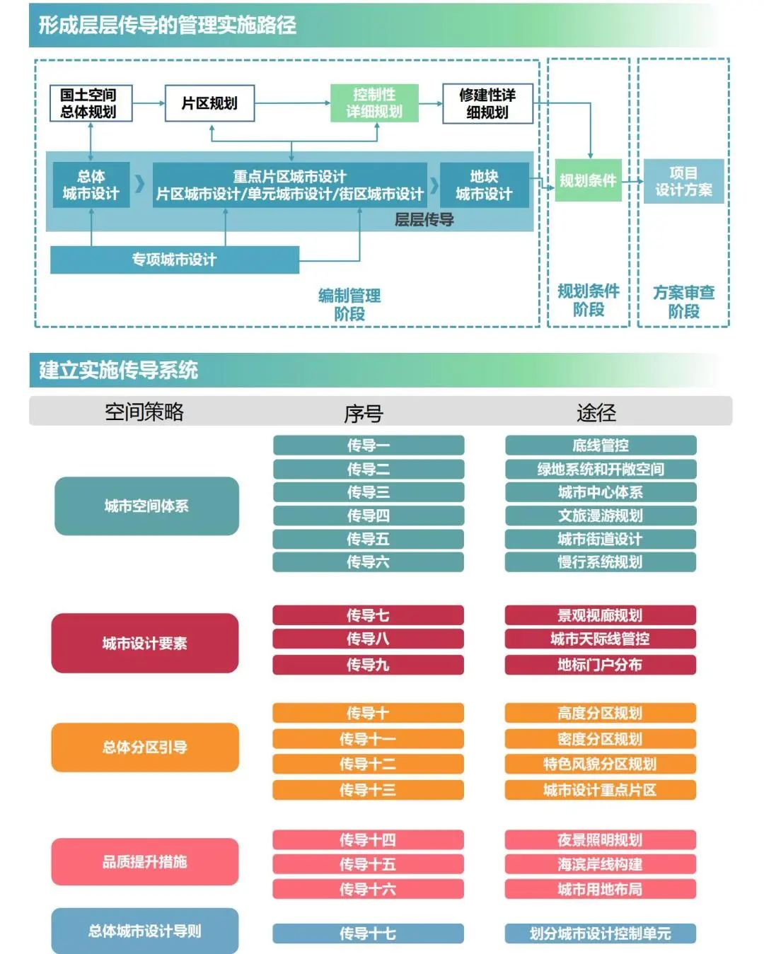 城市设计案例:《三亚市吉阳区总体城市设计》(公示稿) 城市设计案例:《三亚市吉阳区总体城市设计》(公示稿)