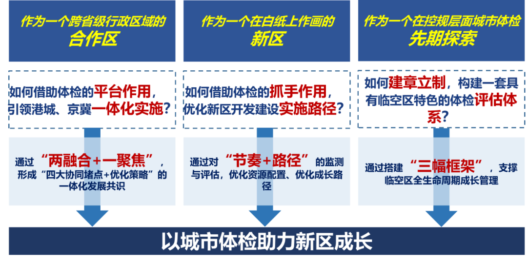北京大兴国际机场临空经济区城市体检 | 2023北京市推荐优秀城乡规划奖 北京大兴国际机场临空经济区城市体检 | 2023北京市推荐优秀城乡规划奖