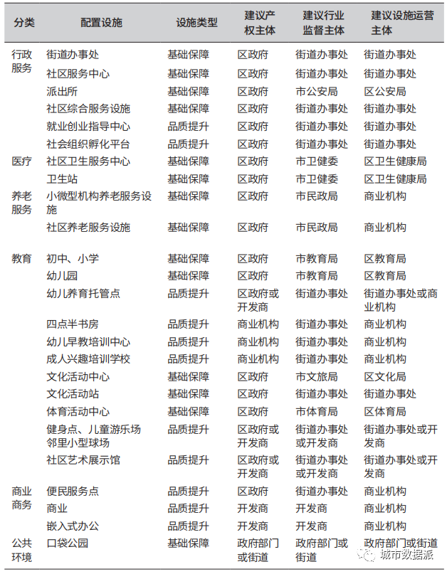 如何基于人群出行特征及需求，划分生活圈单元并精准配置生活圈要素？丨城市数据派