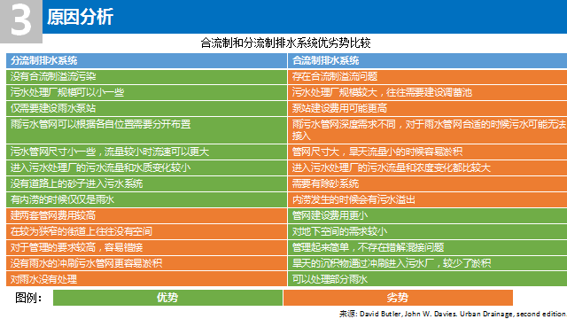 王家卓：当前城市污水管网存在的一些问题与建议