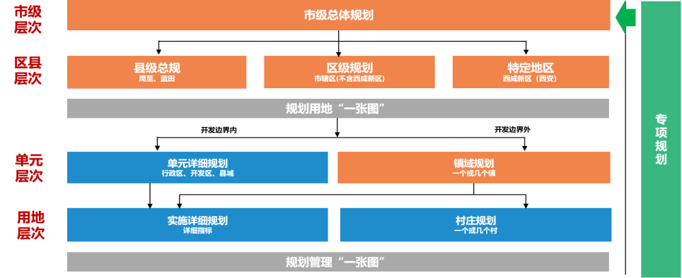 国土空间相关专项规划管理丨陕西西安：持续探索专项规划管理，不断深化“多规合一”改革