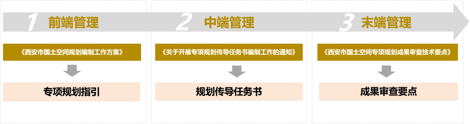 国土空间相关专项规划管理丨陕西西安：持续探索专项规划管理，不断深化“多规合一”改革