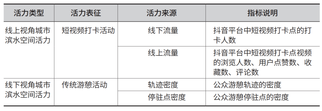 线上线下视角的黄浦江核心段滨水空间活力测度与影响因素研究