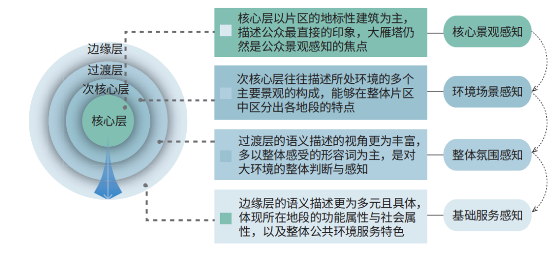 城市历史文化空间的“情”“景”感知与提升策略——以西安大雁塔历史街区为例