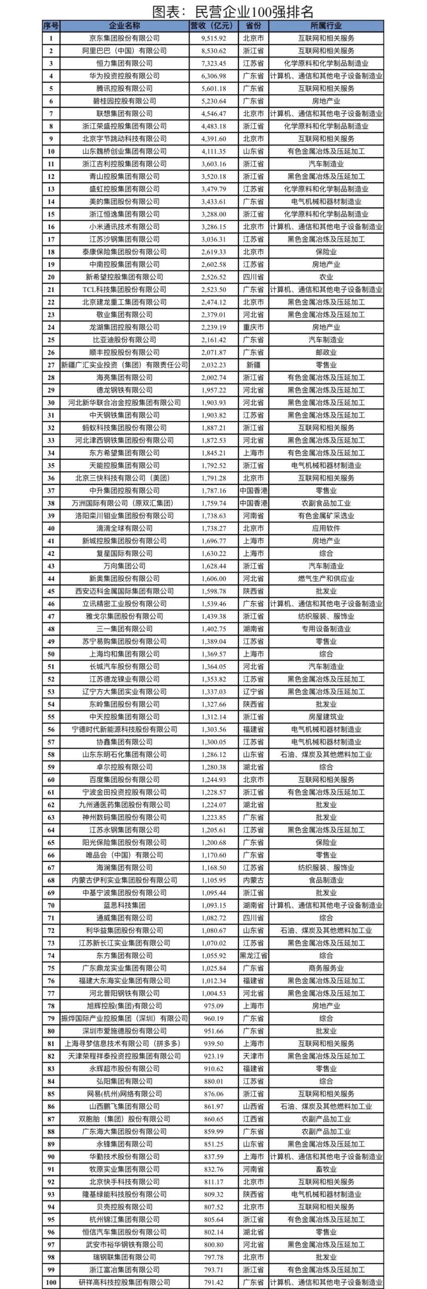 中国民营企业百强排行榜 中国民营企业百强排行榜