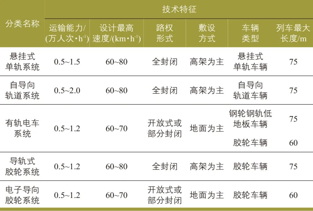 周勇 | 低运量城市轨道交通系统发展思考 周勇 | 低运量城市轨道交通系统发展思考