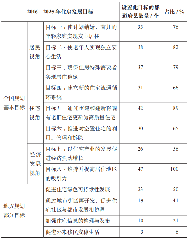 期刊精粹 | 日本住房发展规划体系研究【2023.6期】