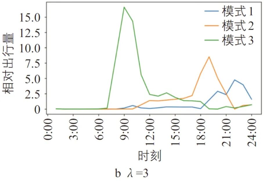 黄姗 | 网约车合乘与地铁联运出行特征识别与节油估算 黄姗 | 网约车合乘与地铁联运出行特征识别与节油估算