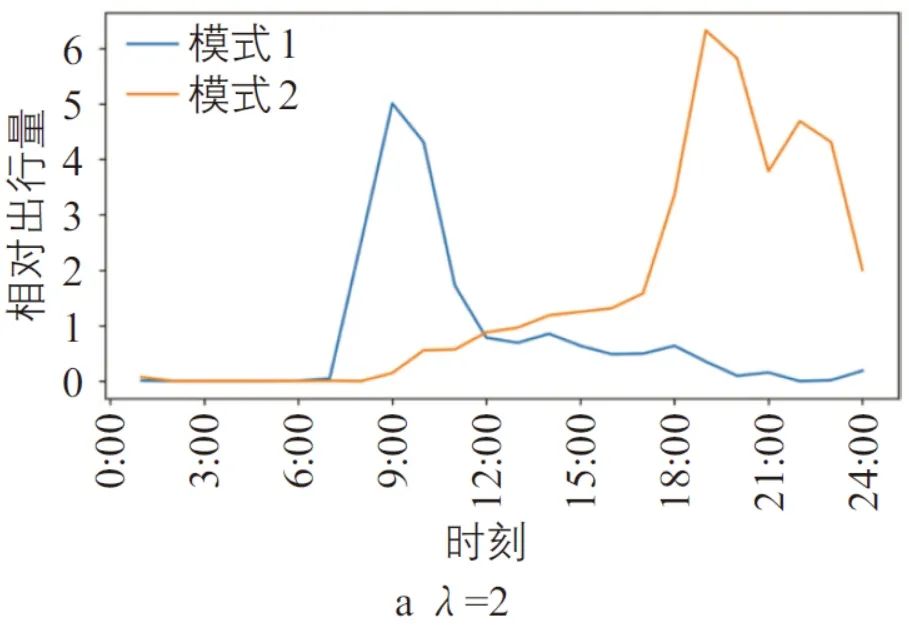 黄姗 | 网约车合乘与地铁联运出行特征识别与节油估算 黄姗 | 网约车合乘与地铁联运出行特征识别与节油估算