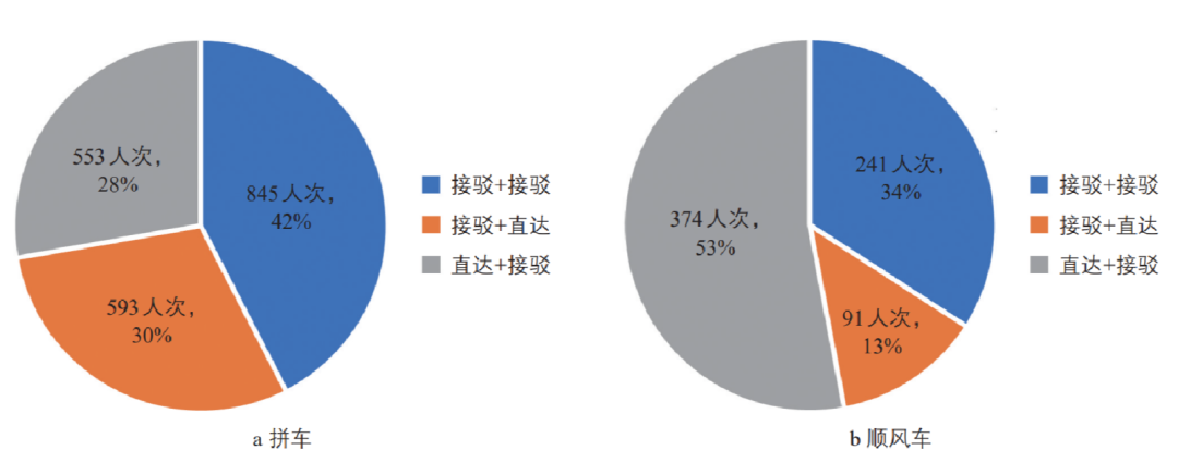 黄姗 | 网约车合乘与地铁联运出行特征识别与节油估算 黄姗 | 网约车合乘与地铁联运出行特征识别与节油估算