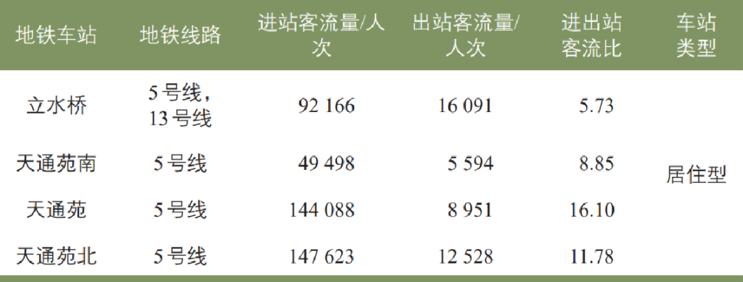 黄姗 | 网约车合乘与地铁联运出行特征识别与节油估算 黄姗 | 网约车合乘与地铁联运出行特征识别与节油估算