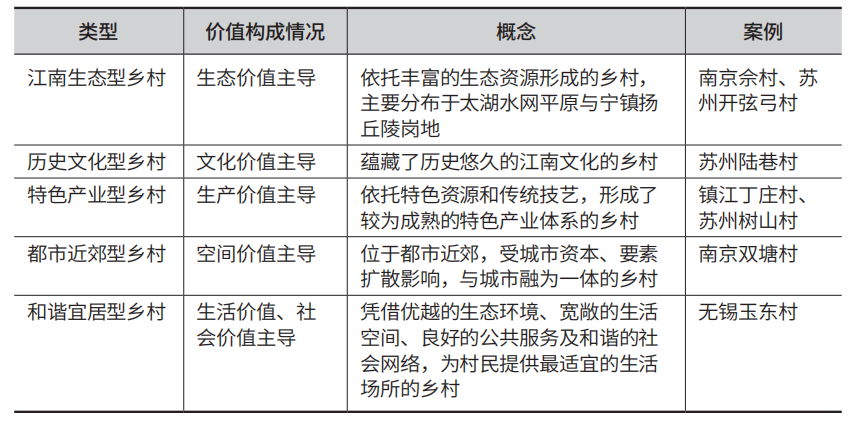 基于乡村价值再认知的苏南乡村特色发展路径探索 基于乡村价值再认知的苏南乡村特色发展路径探索