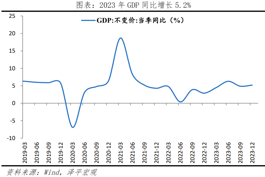 经济修复，结构分化——解读2023年经济数据
