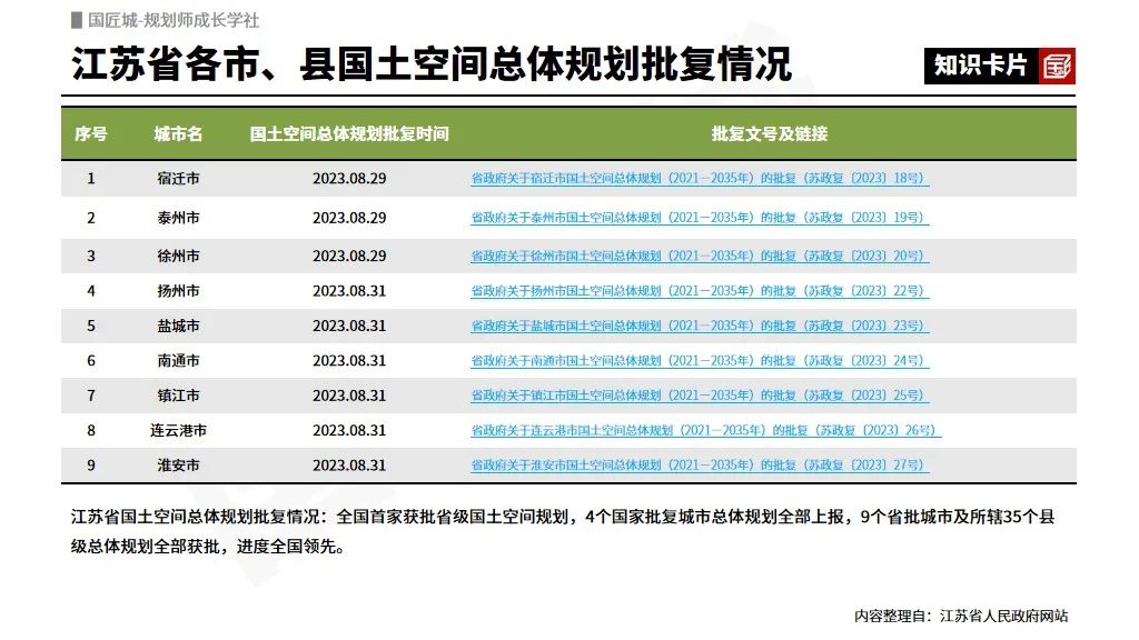 # 规划学社今日更新:省级国土空间规划批复情况以及江苏省、广东省各市、县国土空间总体规划批复情况 # 规划学社今日更新:省级国土空间规划批复情况以及江苏省、广东省各市、县国土空间总体规划批复情况