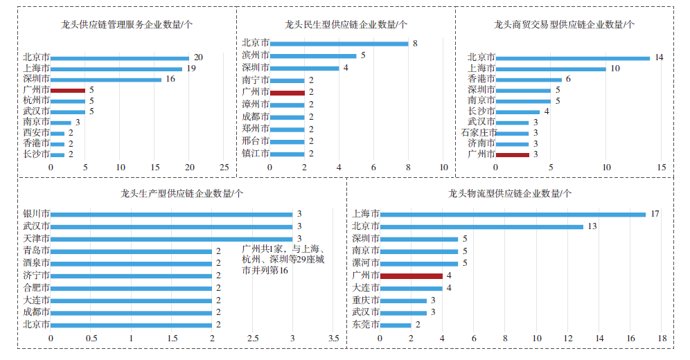 【文章精选】市域供应链体系建设规划的理论探索与实践——以广州为例 | 2023年第5期 【文章精选】市域供应链体系建设规划的理论探索与实践——以广州为例 | 2023年第5期