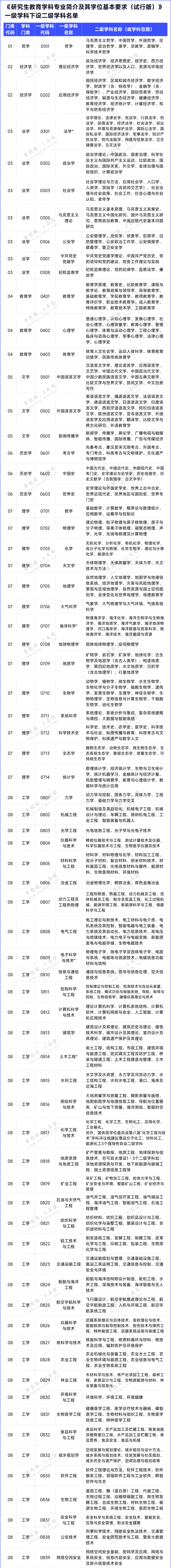 规划教育 | 城乡规划学科二级目录首次公布 规划教育 | 城乡规划学科二级目录首次公布